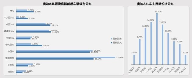 发起用户忠诚度保卫战 奥迪置换流向研究报告