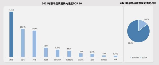 发起用户忠诚度保卫战 奥迪置换流向研究报告