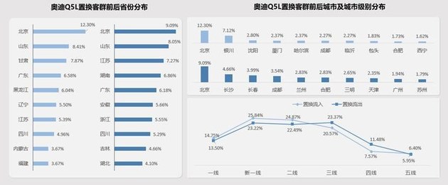 发起用户忠诚度保卫战 奥迪置换流向研究报告