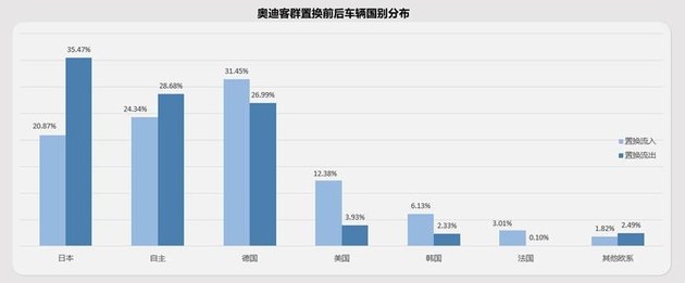 发起用户忠诚度保卫战 奥迪置换流向研究报告