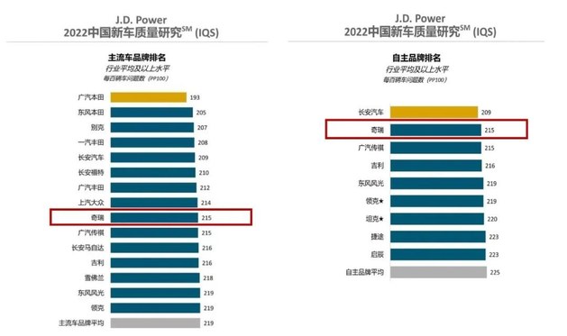 奇瑞集团8月销量14.18万辆 同比“翻一番”