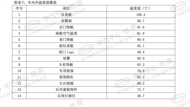中汽研公布全新标致4008高温光照测试成绩