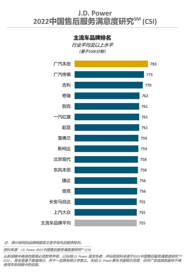 J.D. Power研究：主流车与豪华车售后服务满意度差距进一步缩小