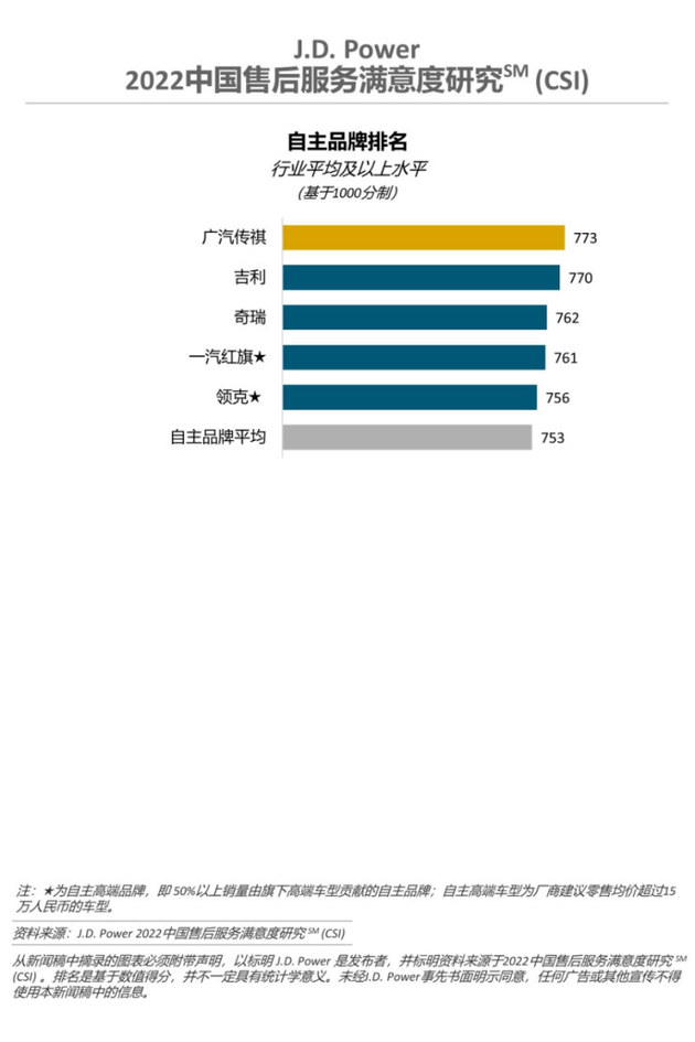 J.D. Power研究：主流车与豪华车售后服务满意度差距进一步缩小