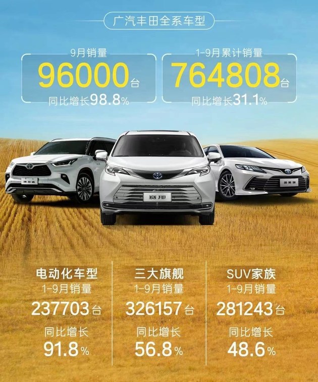 广汽丰田9月销量9.6万台 同比增长98.8%