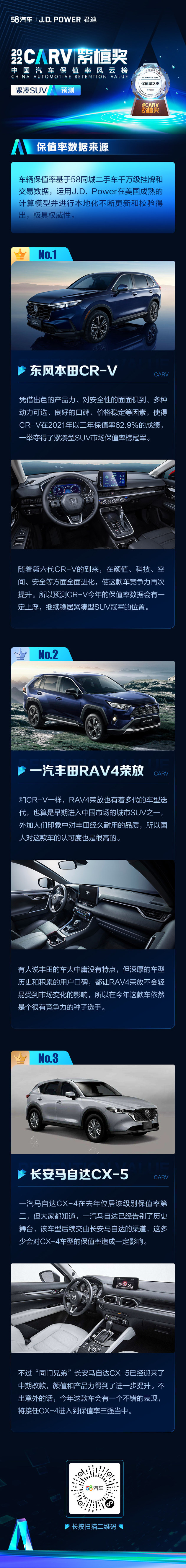 2022保值率紧凑型SUV预测 CR-V有望蝉联冠军