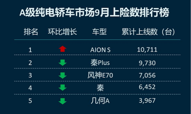 20万台新起点 AION S系列9月销量再创新高