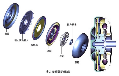 如何驾驶省油 了解自动挡液体传动系统