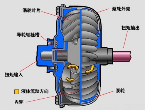 如何驾驶省油 了解自动挡液体传动系统