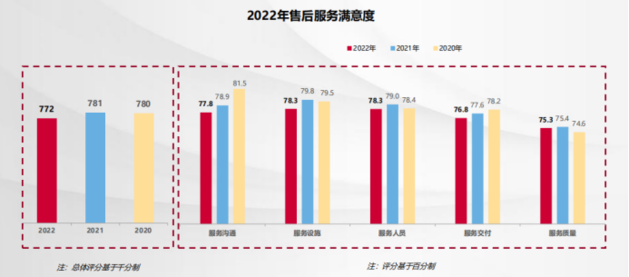 2022中国汽车客户之声（VOC+）系列研究结果发布