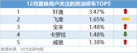 轩逸挑大梁 12月置换用户关注的燃油轿车