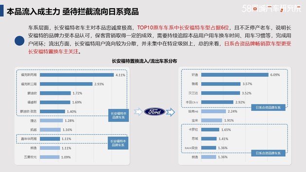 夯实代步车市场 长安福特置换流向研究报告