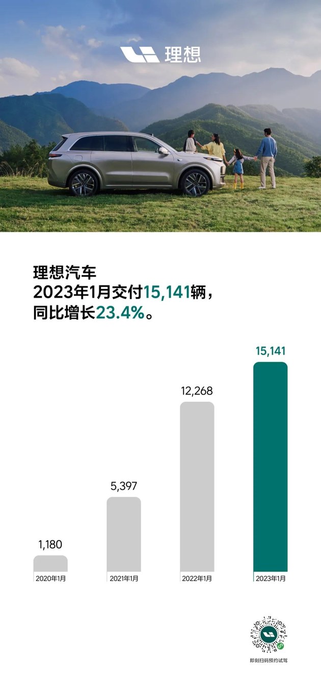 理想汽车1月交付15141辆 同比增长23.4%