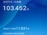 新能源转型再提速 吉利1月销量破10万辆