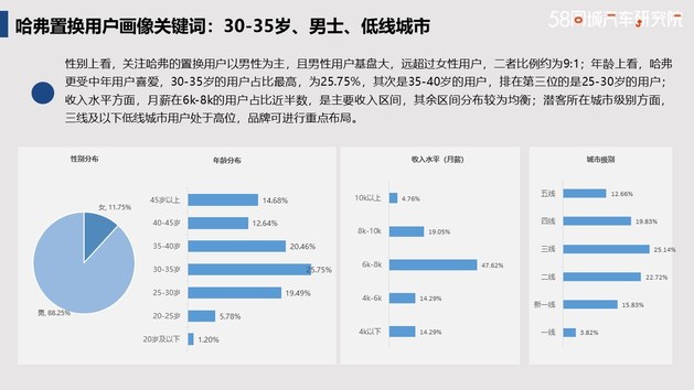 发力下沉市场 哈弗置换流向研究报告