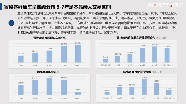 发力下沉市场 哈弗置换流向研究报告