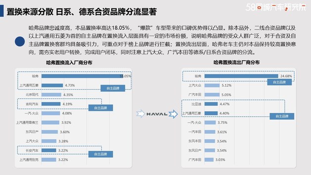 发力下沉市场 哈弗置换流向研究报告