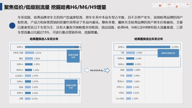 发力下沉市场 哈弗置换流向研究报告