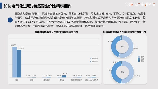 发力下沉市场 哈弗置换流向研究报告