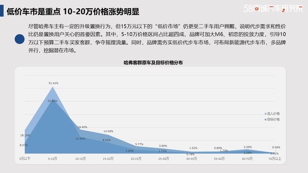 发力下沉市场 哈弗置换流向研究报告