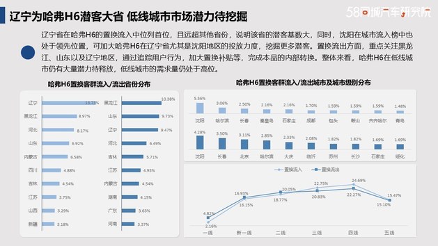 发力下沉市场 哈弗置换流向研究报告