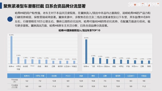 发力下沉市场 哈弗置换流向研究报告