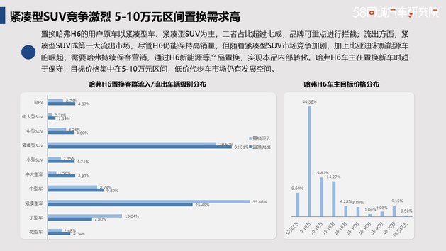 发力下沉市场 哈弗置换流向研究报告