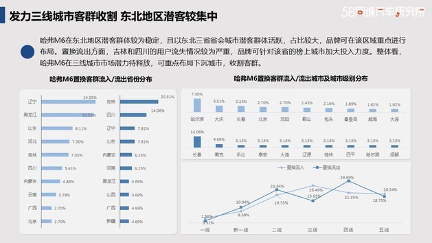 发力下沉市场 哈弗置换流向研究报告