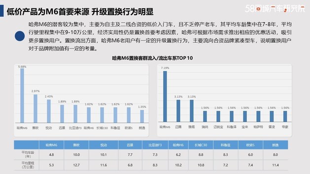 发力下沉市场 哈弗置换流向研究报告