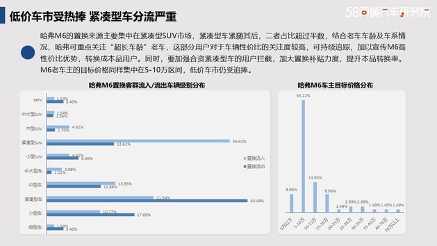 发力下沉市场 哈弗置换流向研究报告