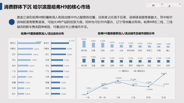 发力下沉市场 哈弗置换流向研究报告