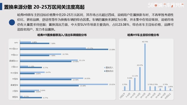 发力下沉市场 哈弗置换流向研究报告