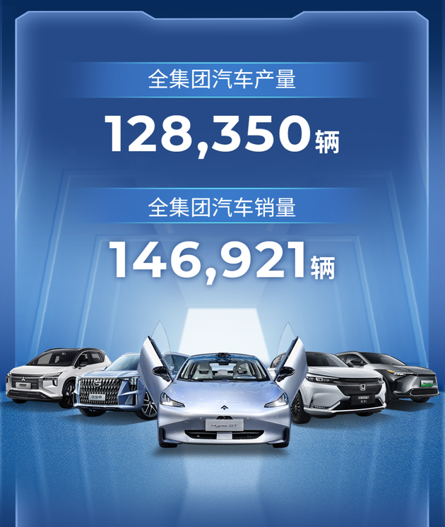 四款车销量过万辆 广汽集团1月销量超14万辆