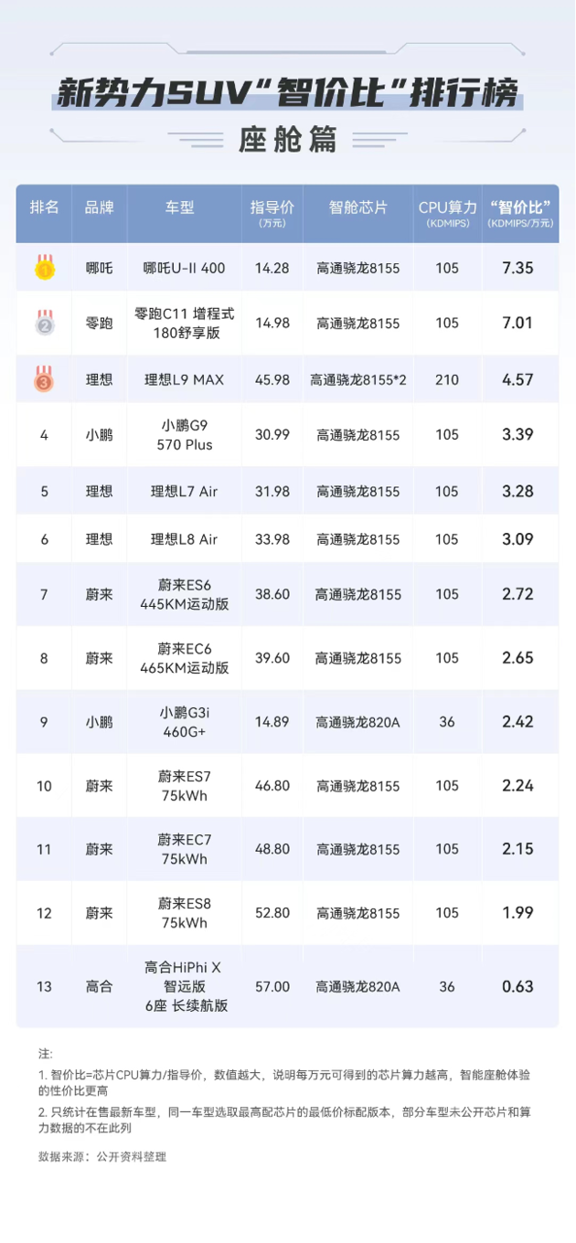 新势力SUV“智价比”排行榜发布 哪吒U-II夺冠