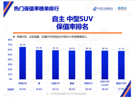 稳居中国品牌油混销冠宝座，传祺GS8有何独到魅力？