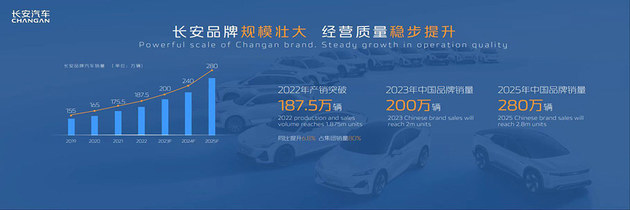 海纳百川”计划重磅发布：长安汽车上海车展坚定向世界级品牌迈进