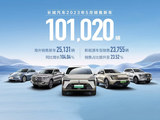长城汽车5月销售超10万辆 新能源与海外销量均创历史新高