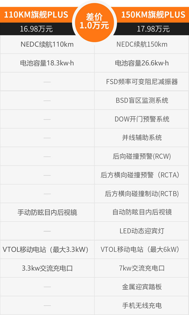 比亚迪宋PLUS冠军版买哪款最值？ DM首选150KM旗舰PLUS/EV首选520KM旗舰型