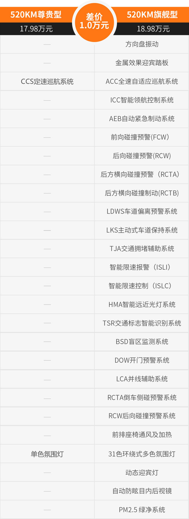 比亚迪宋PLUS冠军版买哪款最值？ DM首选150KM旗舰PLUS/EV首选520KM旗舰型