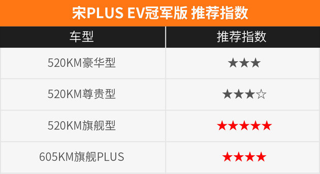 比亚迪宋PLUS冠军版买哪款最值？ DM首选150KM旗舰PLUS/EV首选520KM旗舰型