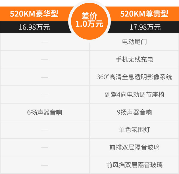 比亚迪宋PLUS冠军版买哪款最值？ DM首选150KM旗舰PLUS/EV首选520KM旗舰型