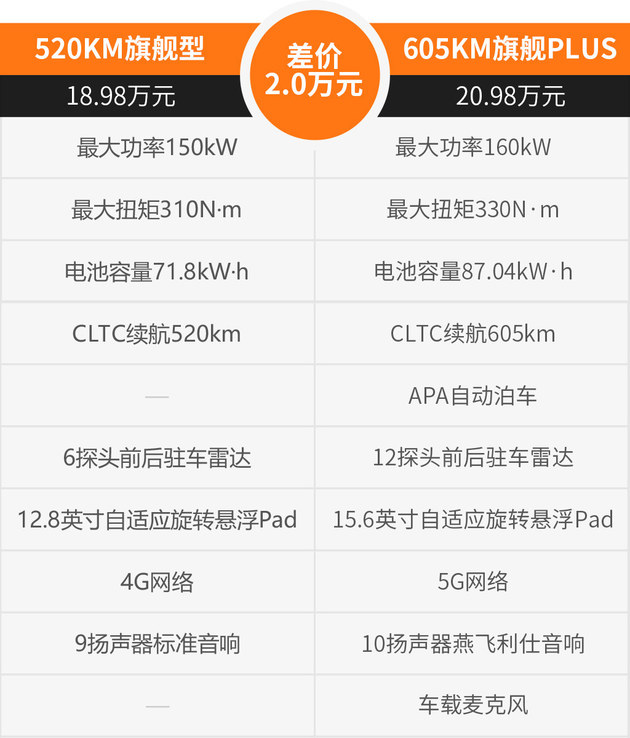 比亚迪宋PLUS冠军版买哪款最值？ DM首选150KM旗舰PLUS/EV首选520KM旗舰型