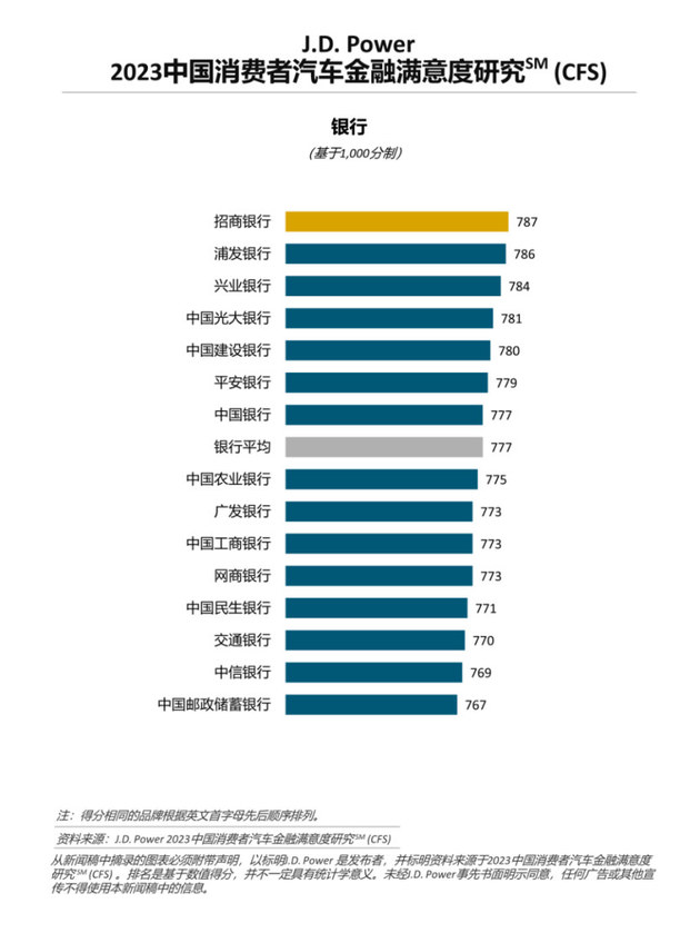 J.D. Power研究：消费者对商业银行的汽车金融满意度超越汽车金融公司