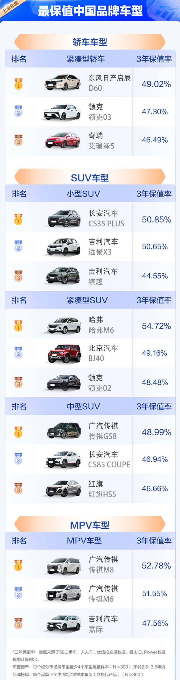 2023中国汽车保值率上半年榜单公布 数据下滑/中国品牌竞争力提升