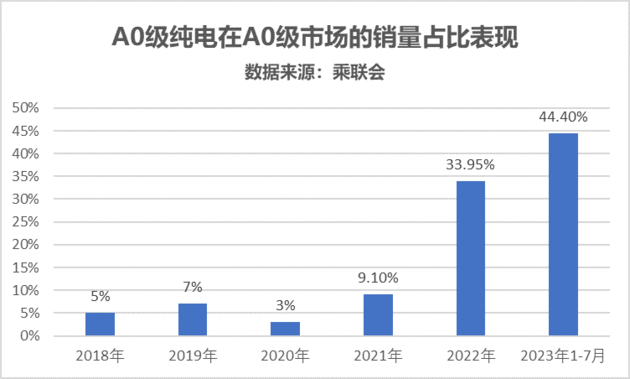 8月热卖32745辆，累销462558辆！海豚上市二周年，持续热销全凭真本领