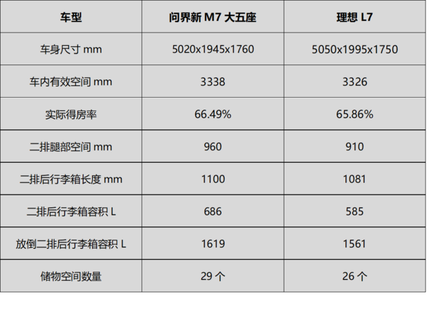 1天订单破1.5万台 问界新M7何以是25万级首选