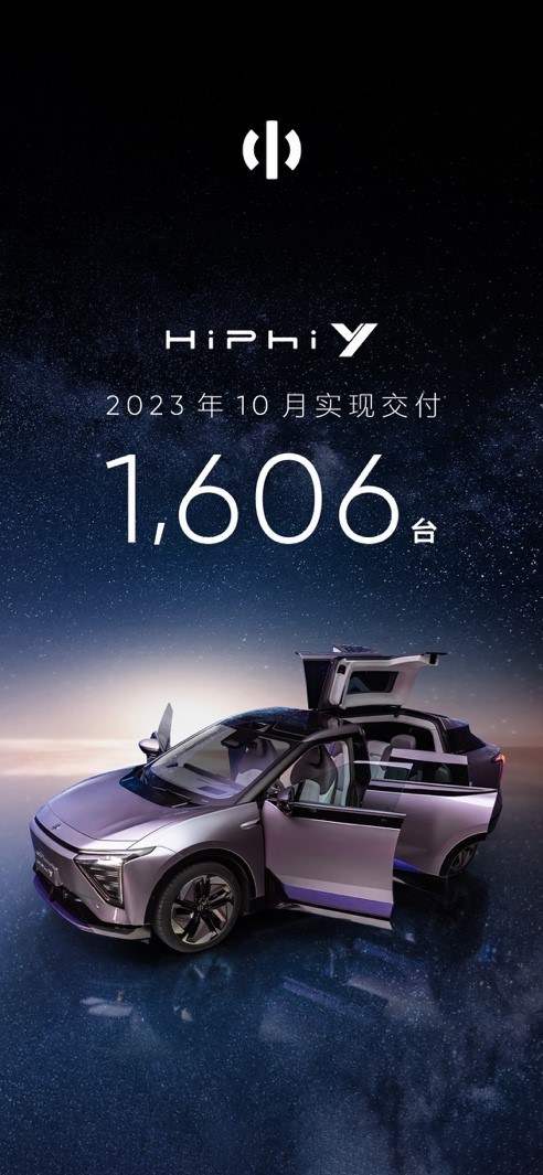 高合 HiPhi Y 10月交付1,606台，再创新高