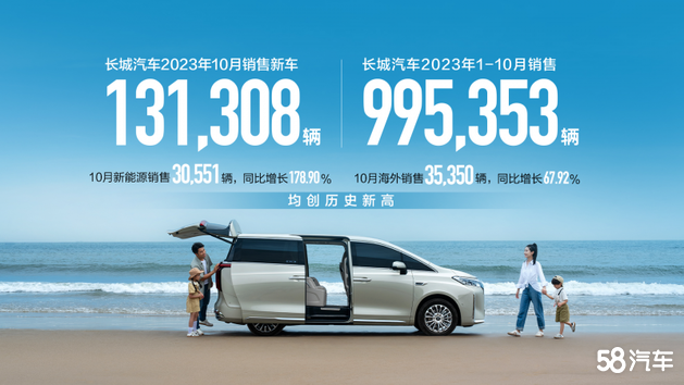 长城汽车10月销量超13万辆 同比增长31%