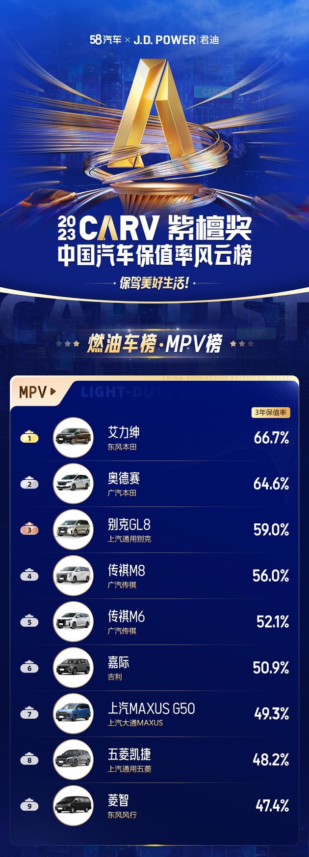 东风本田艾力绅3年66.7%获MPV保值率之王 奥德赛 GL8紧随其后