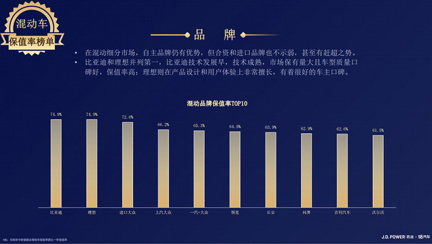 2023中国汽车保值率风云榜发布 燃油车变化不大/新能源洗牌加速